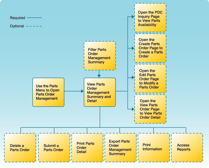 Parts Order Management Workflow